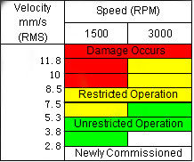 Máy kiểm tra tình trạng máy đa thông số Máy đo độ rung HGS909Z-6 ISO10816